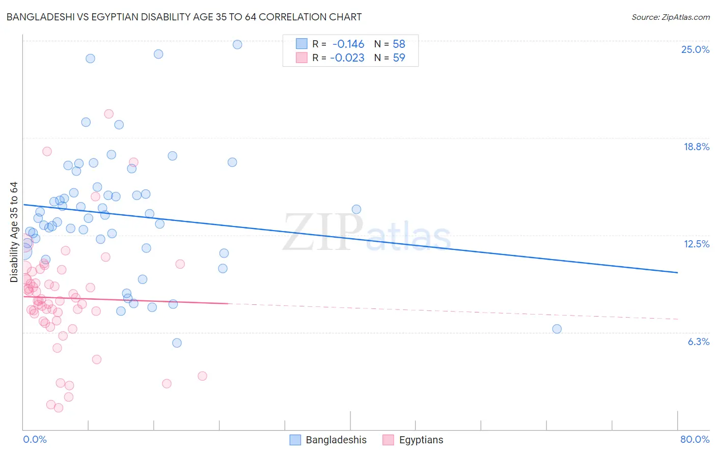 Bangladeshi vs Egyptian Disability Age 35 to 64