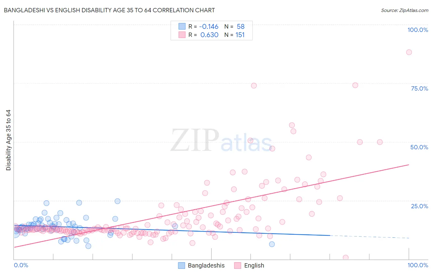 Bangladeshi vs English Disability Age 35 to 64