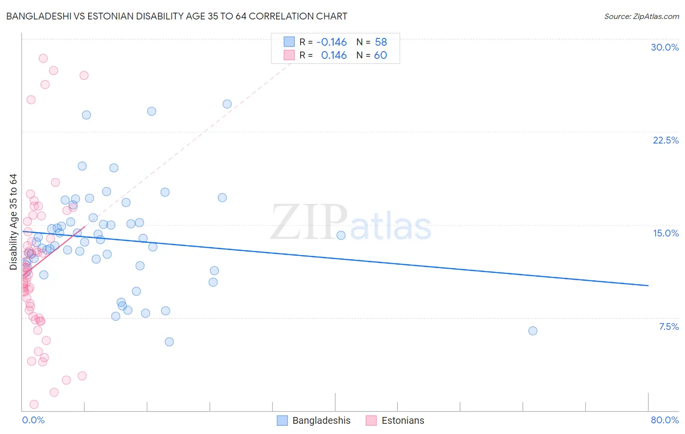 Bangladeshi vs Estonian Disability Age 35 to 64