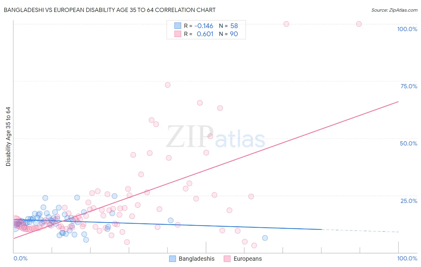 Bangladeshi vs European Disability Age 35 to 64