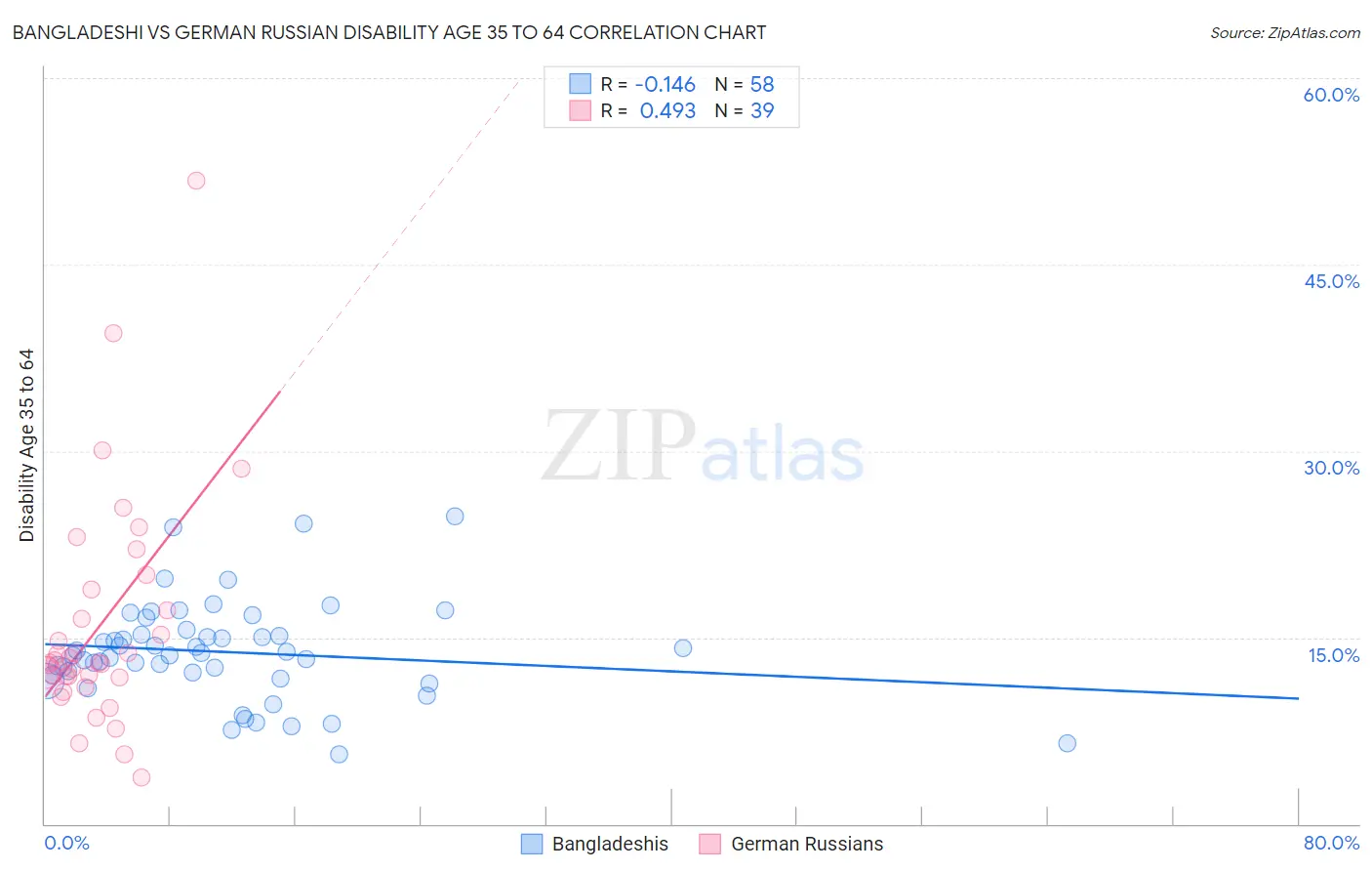 Bangladeshi vs German Russian Disability Age 35 to 64