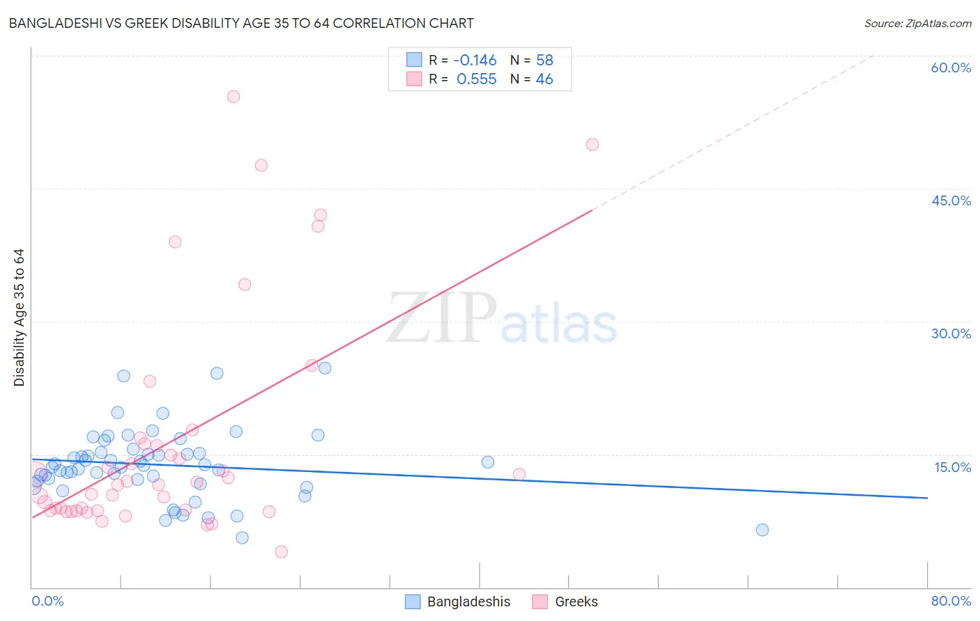 Bangladeshi vs Greek Disability Age 35 to 64