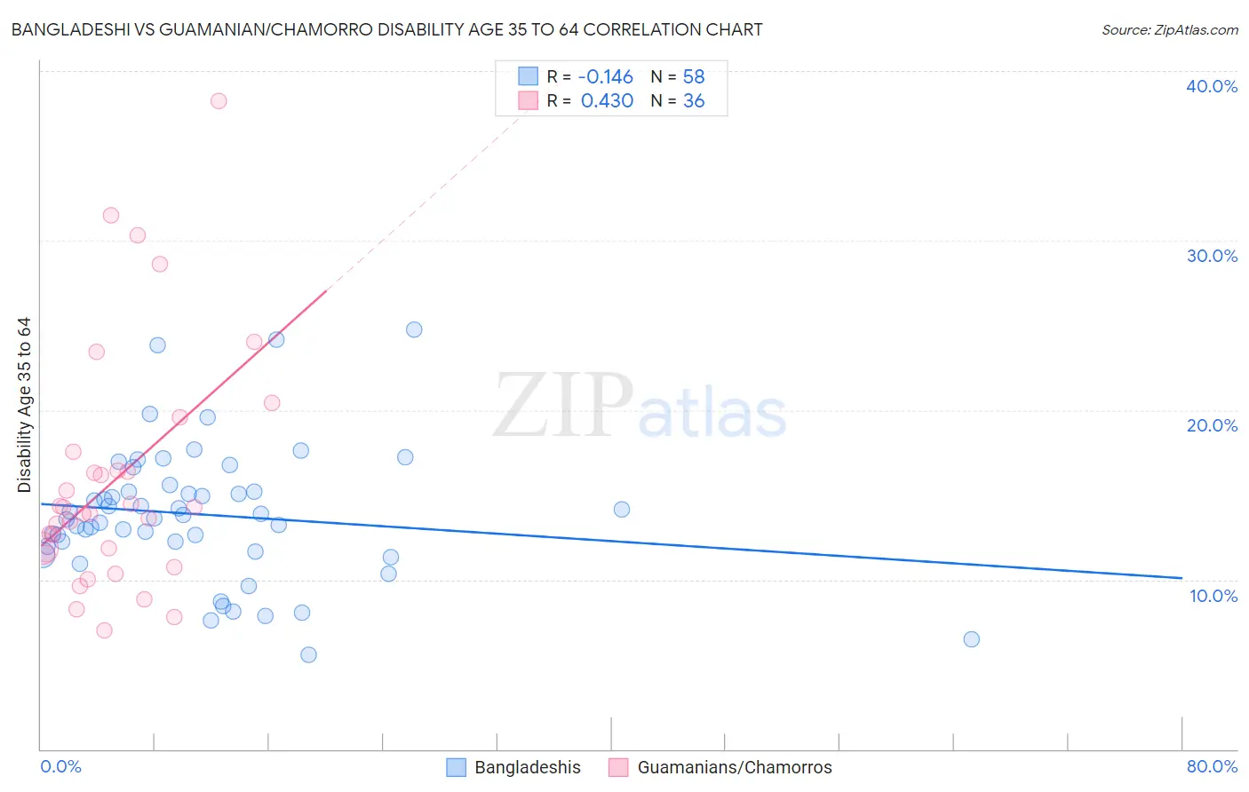 Bangladeshi vs Guamanian/Chamorro Disability Age 35 to 64
