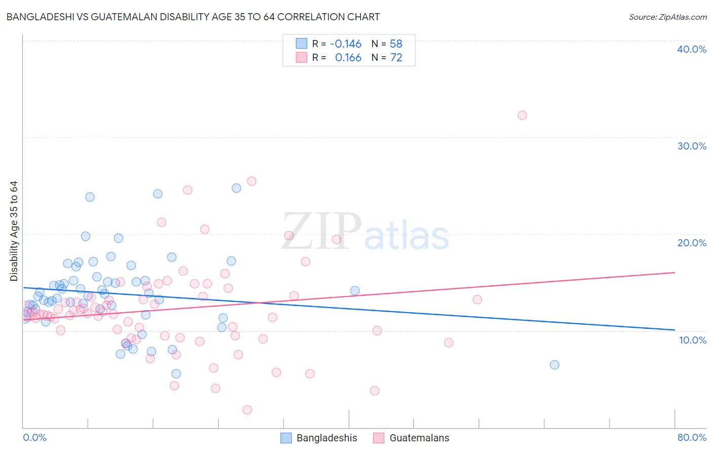 Bangladeshi vs Guatemalan Disability Age 35 to 64