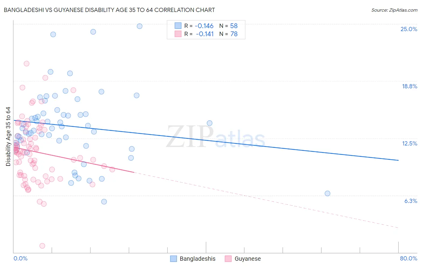 Bangladeshi vs Guyanese Disability Age 35 to 64