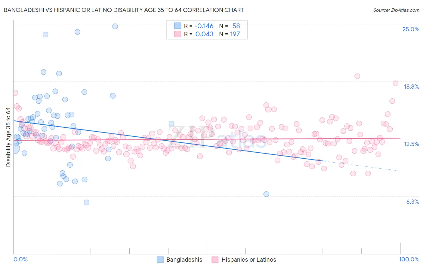 Bangladeshi vs Hispanic or Latino Disability Age 35 to 64