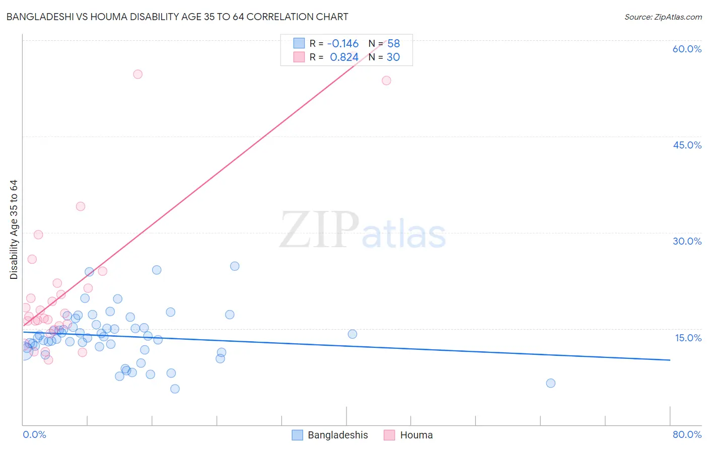 Bangladeshi vs Houma Disability Age 35 to 64