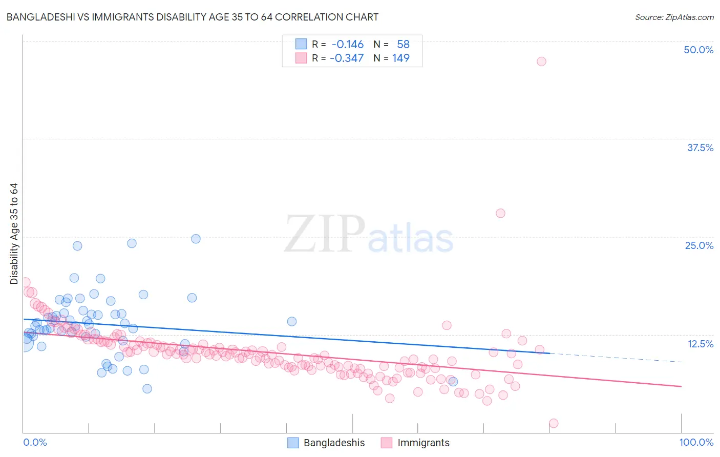 Bangladeshi vs Immigrants Disability Age 35 to 64