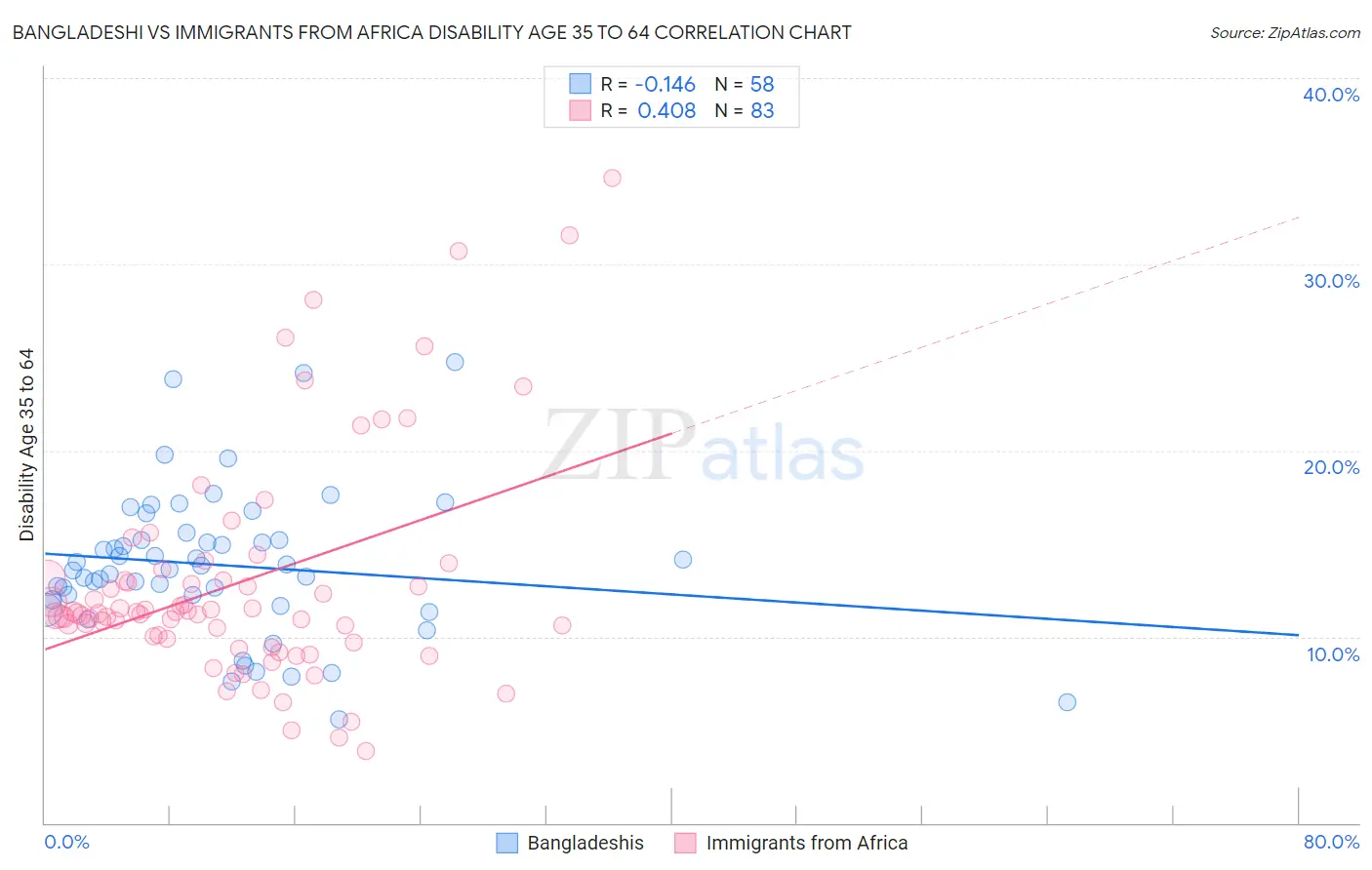 Bangladeshi vs Immigrants from Africa Disability Age 35 to 64