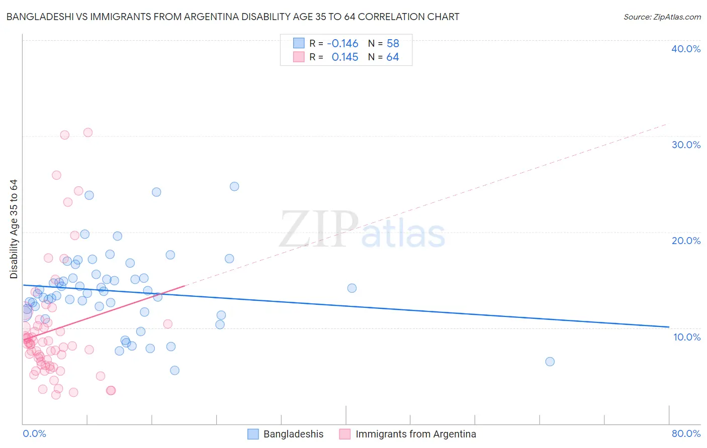 Bangladeshi vs Immigrants from Argentina Disability Age 35 to 64