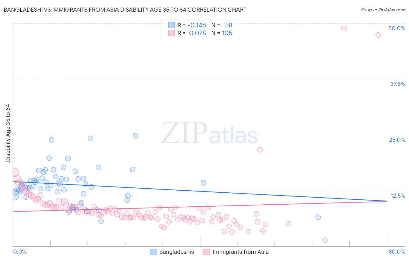 Bangladeshi vs Immigrants from Asia Disability Age 35 to 64