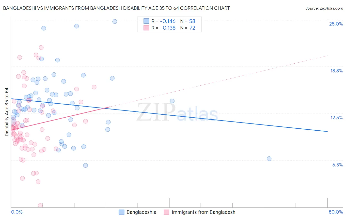Bangladeshi vs Immigrants from Bangladesh Disability Age 35 to 64