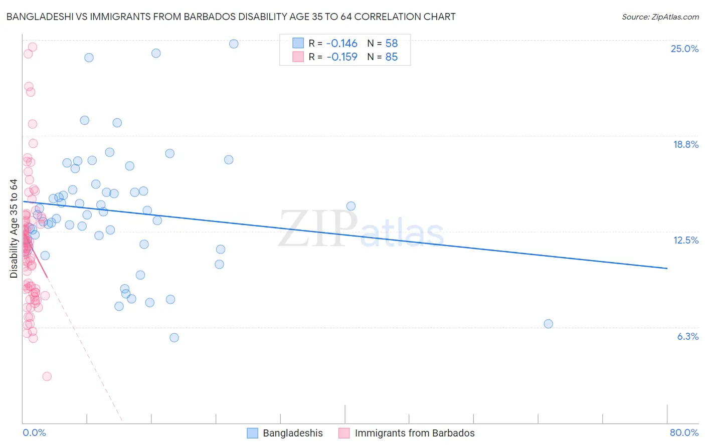 Bangladeshi vs Immigrants from Barbados Disability Age 35 to 64