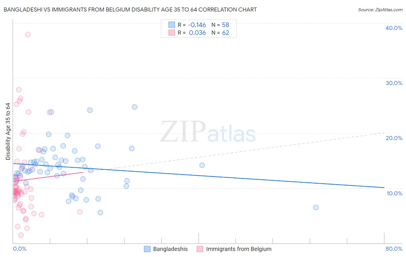 Bangladeshi vs Immigrants from Belgium Disability Age 35 to 64