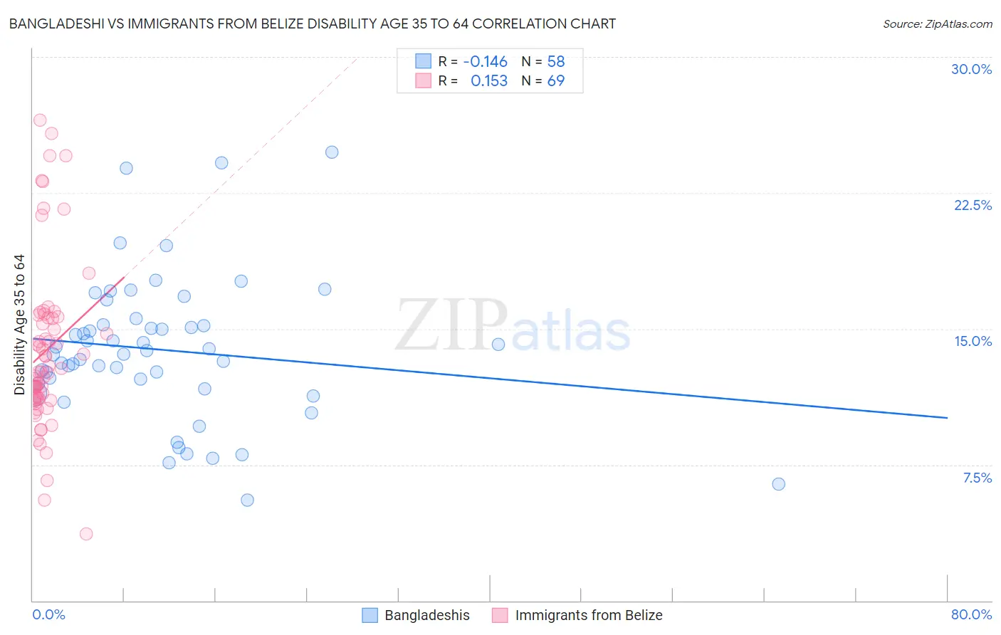 Bangladeshi vs Immigrants from Belize Disability Age 35 to 64