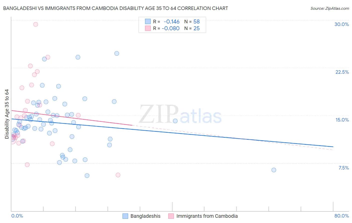 Bangladeshi vs Immigrants from Cambodia Disability Age 35 to 64