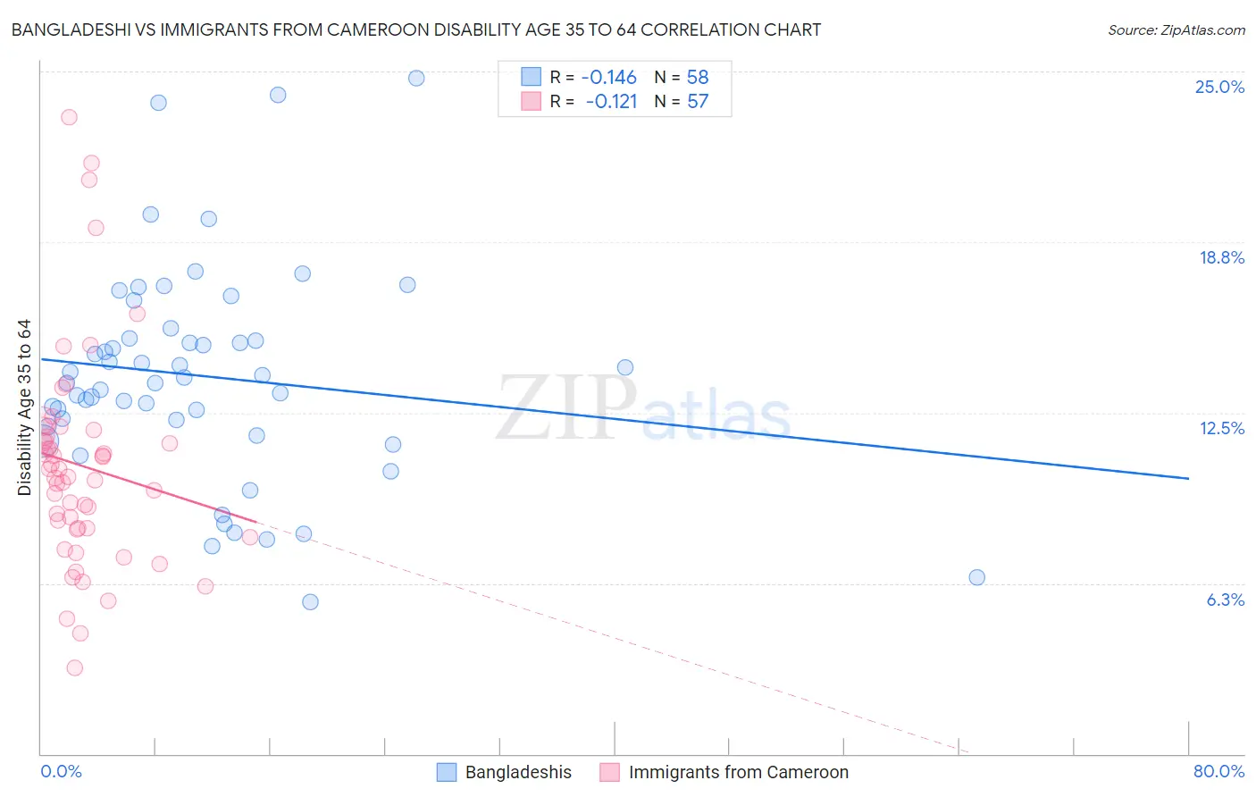 Bangladeshi vs Immigrants from Cameroon Disability Age 35 to 64