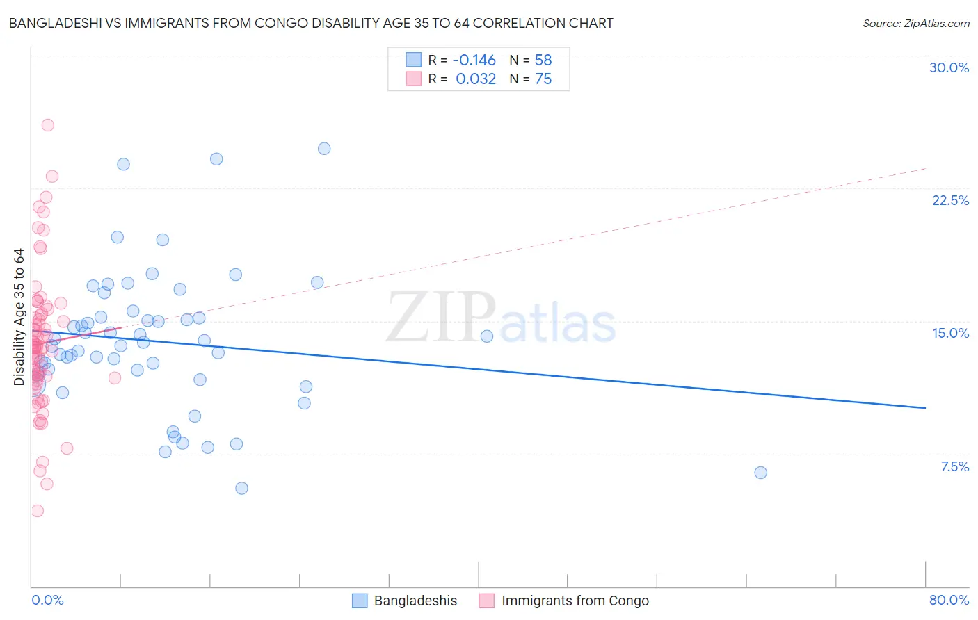 Bangladeshi vs Immigrants from Congo Disability Age 35 to 64