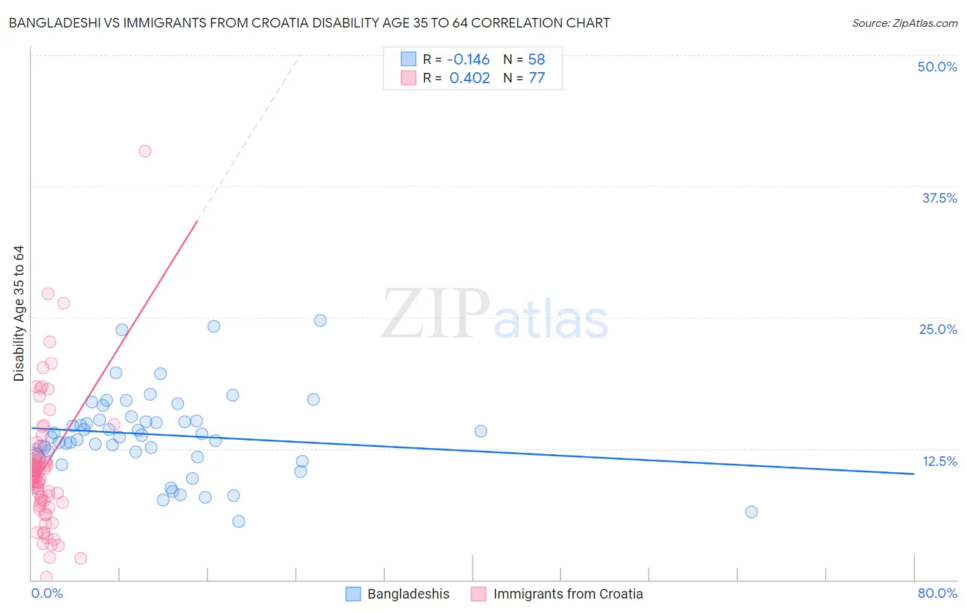 Bangladeshi vs Immigrants from Croatia Disability Age 35 to 64