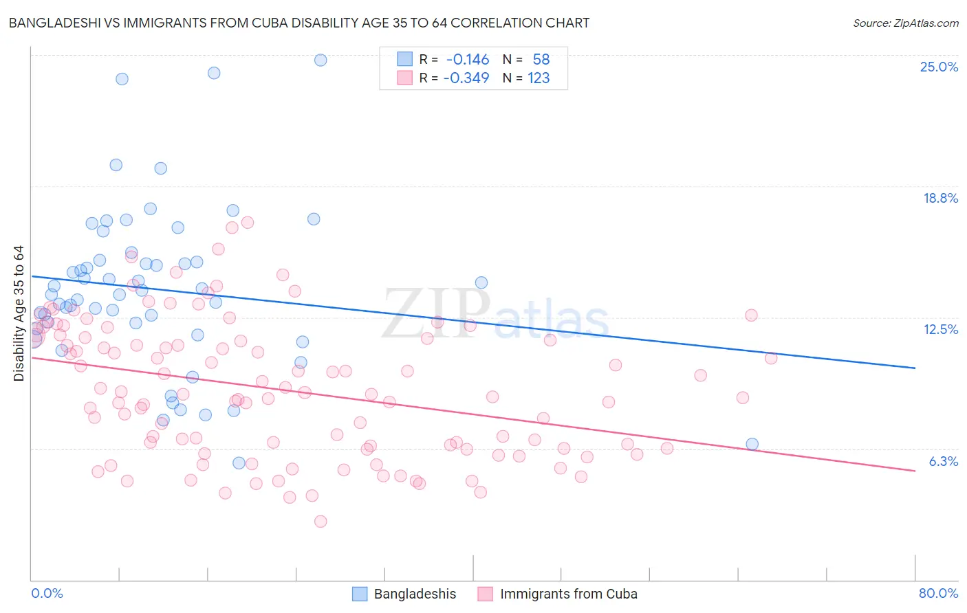 Bangladeshi vs Immigrants from Cuba Disability Age 35 to 64