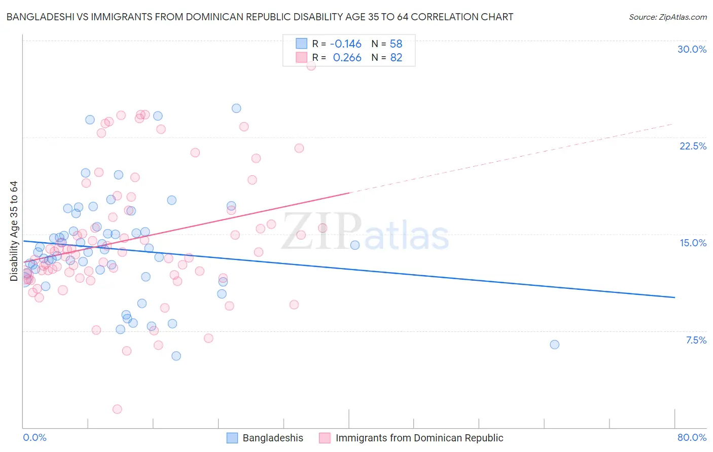 Bangladeshi vs Immigrants from Dominican Republic Disability Age 35 to 64