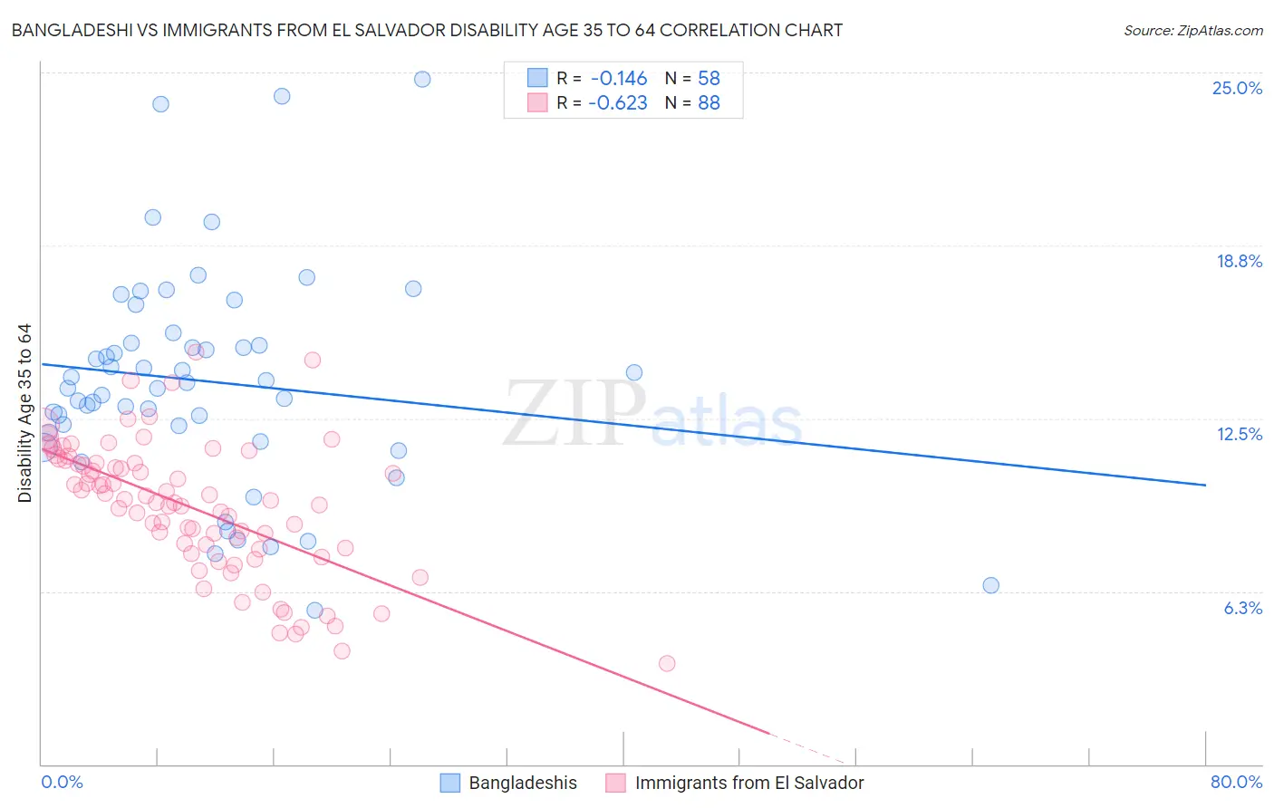 Bangladeshi vs Immigrants from El Salvador Disability Age 35 to 64