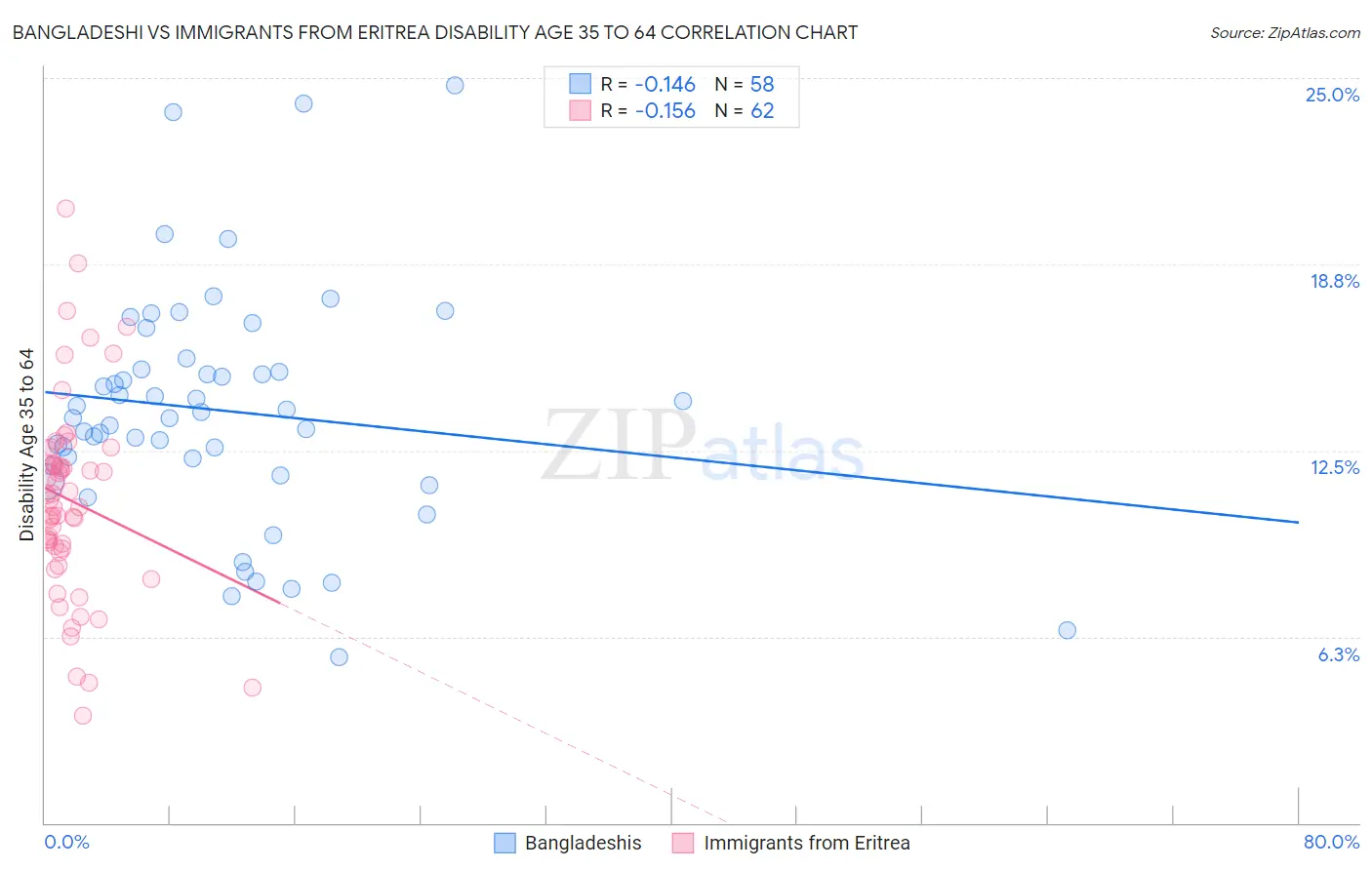 Bangladeshi vs Immigrants from Eritrea Disability Age 35 to 64