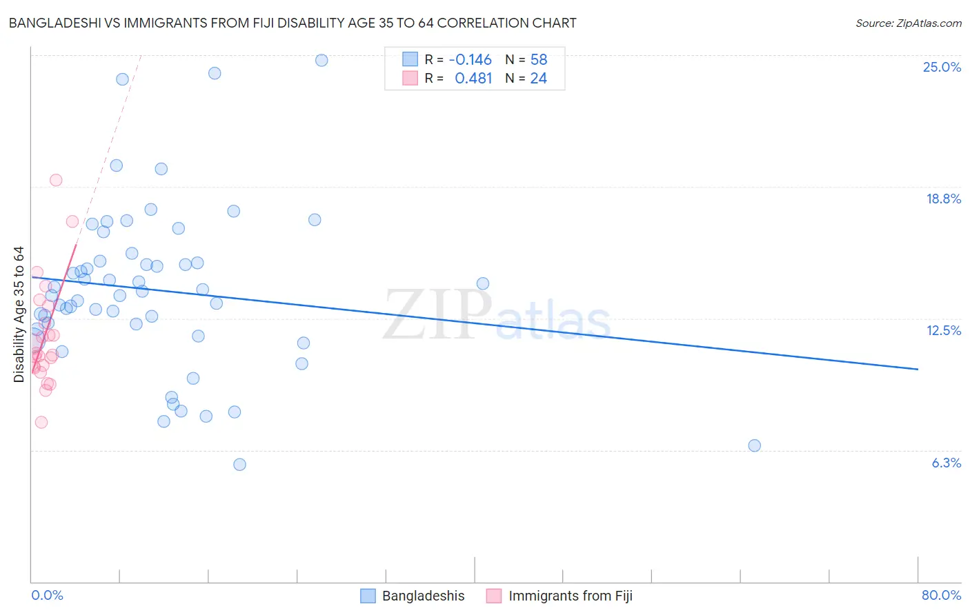 Bangladeshi vs Immigrants from Fiji Disability Age 35 to 64