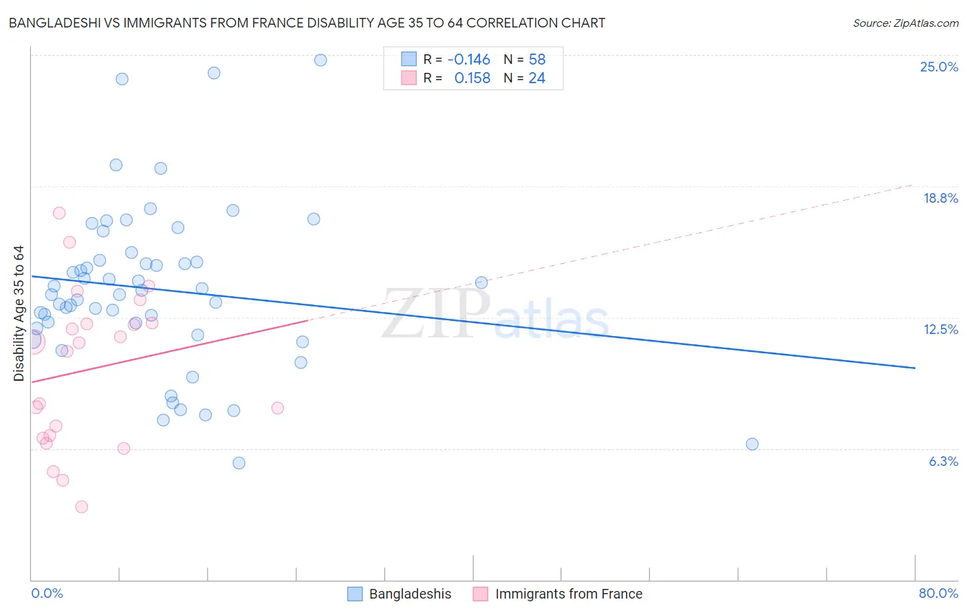 Bangladeshi vs Immigrants from France Disability Age 35 to 64