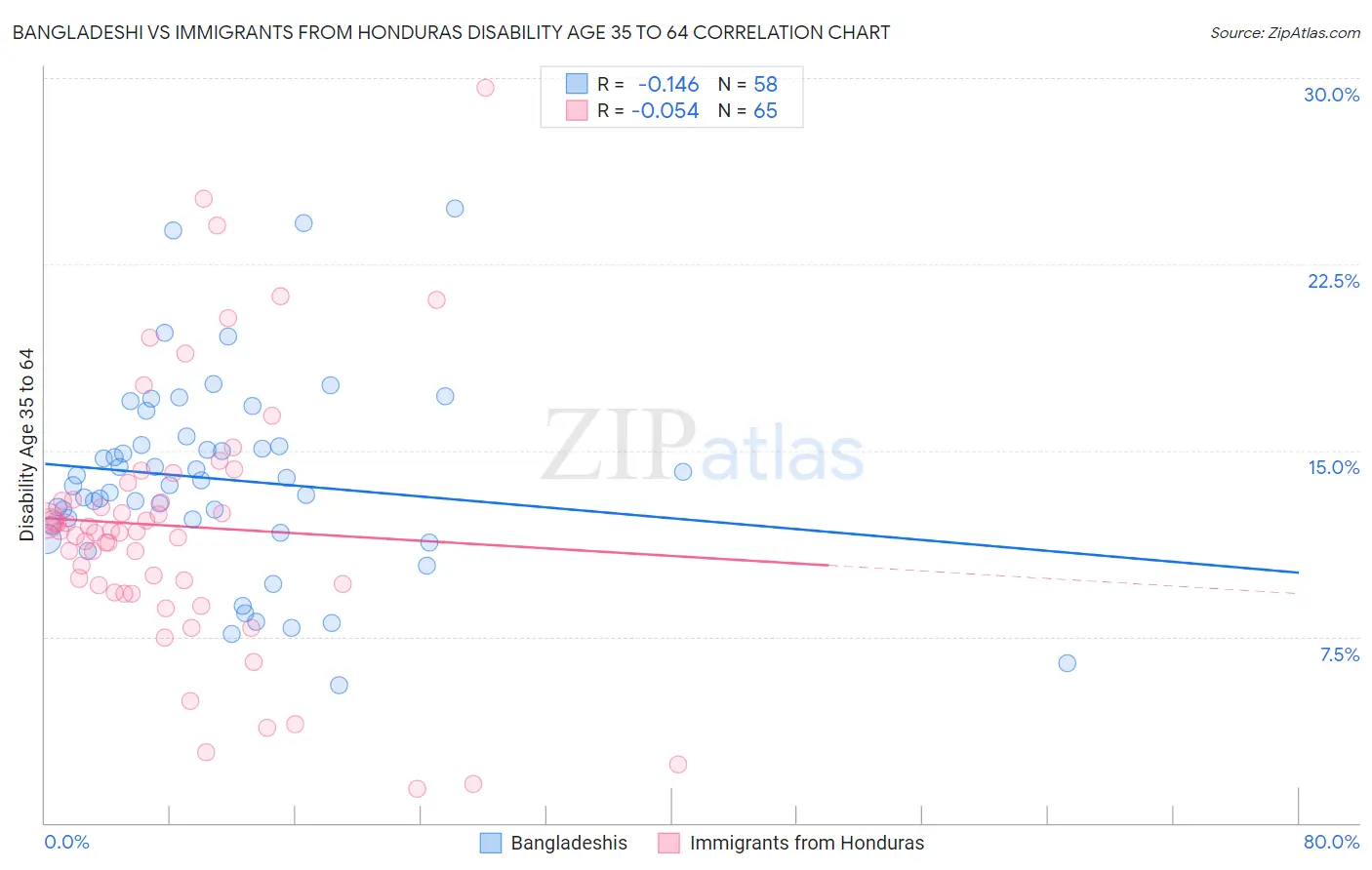 Bangladeshi vs Immigrants from Honduras Disability Age 35 to 64