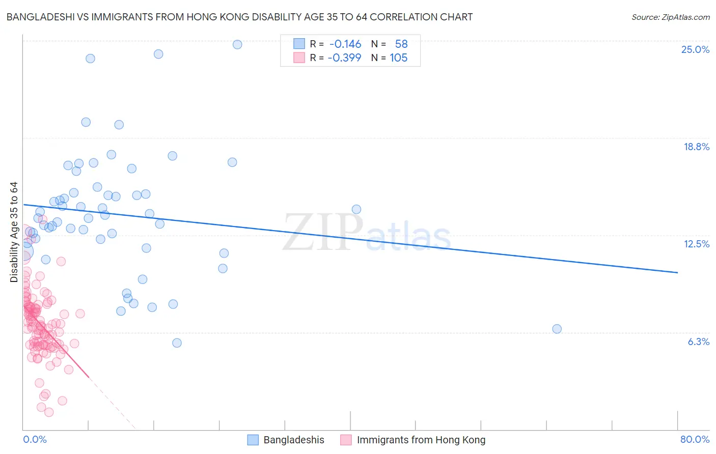 Bangladeshi vs Immigrants from Hong Kong Disability Age 35 to 64
