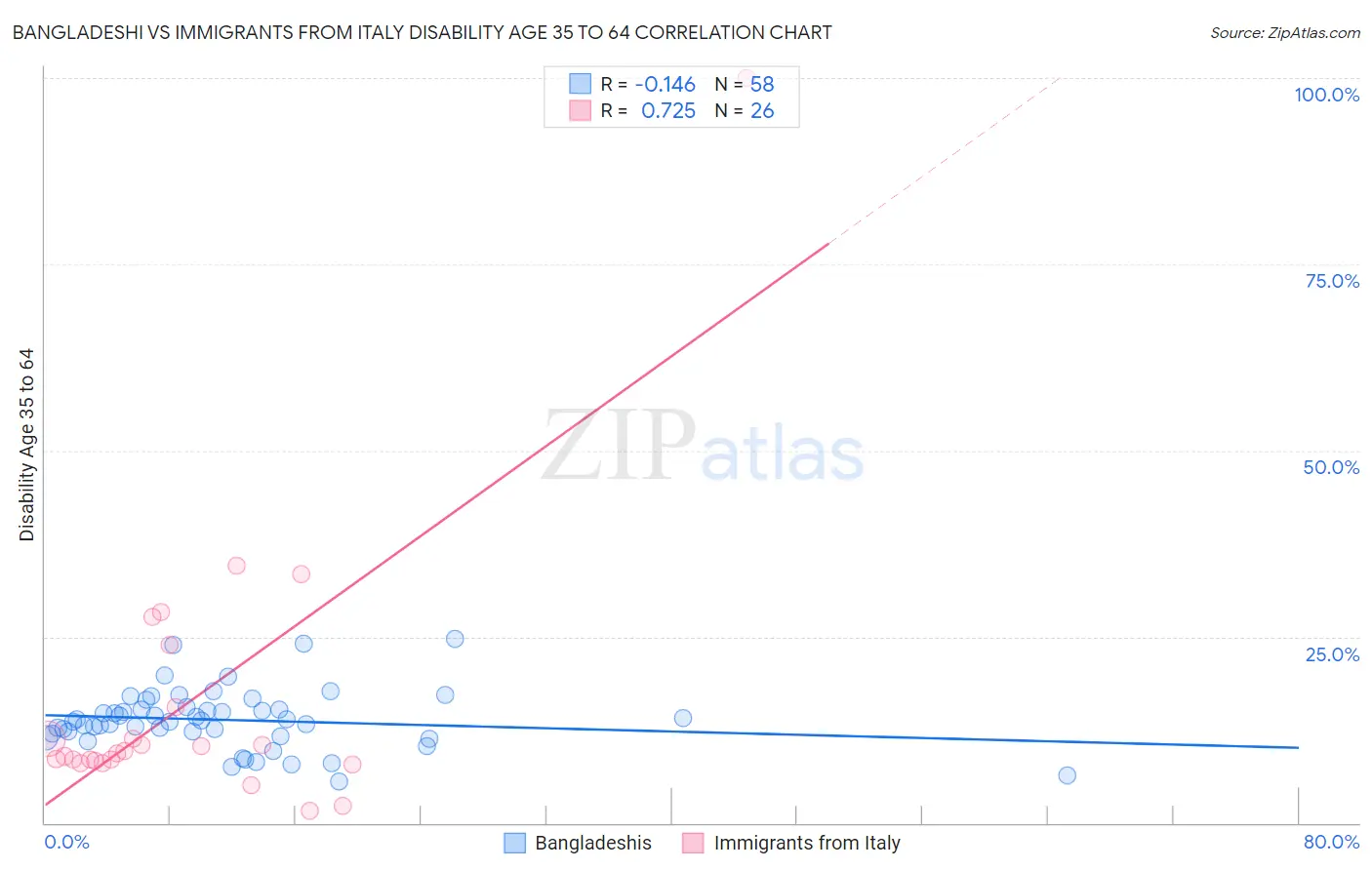 Bangladeshi vs Immigrants from Italy Disability Age 35 to 64
