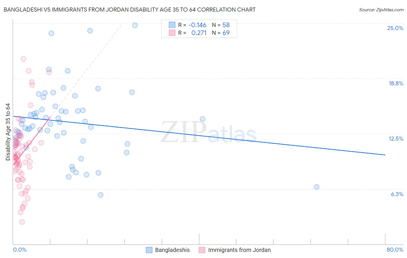 Bangladeshi vs Immigrants from Jordan Disability Age 35 to 64