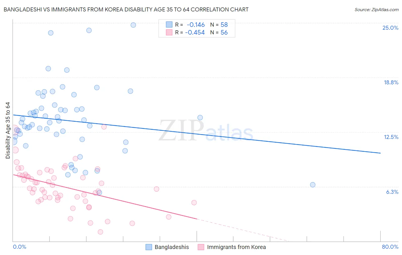 Bangladeshi vs Immigrants from Korea Disability Age 35 to 64