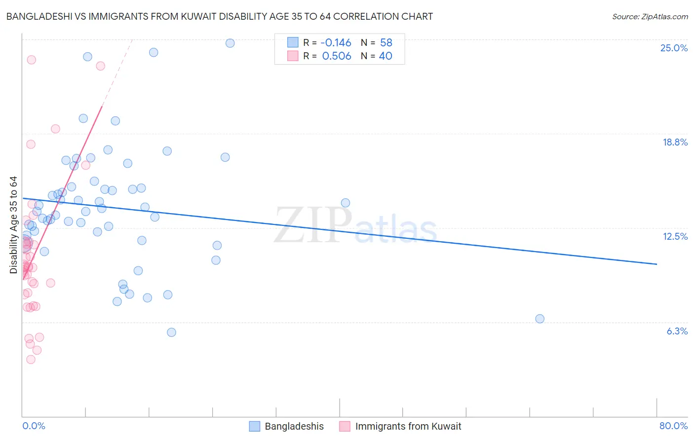 Bangladeshi vs Immigrants from Kuwait Disability Age 35 to 64