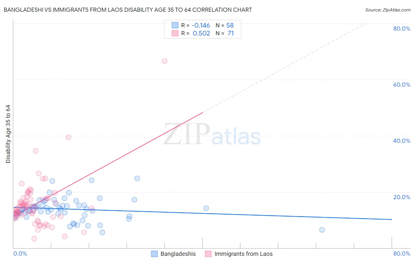 Bangladeshi vs Immigrants from Laos Disability Age 35 to 64