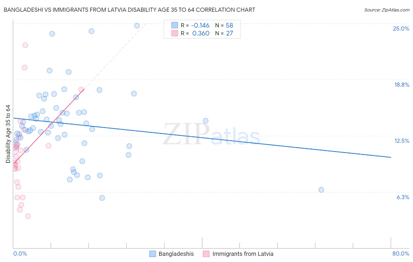 Bangladeshi vs Immigrants from Latvia Disability Age 35 to 64