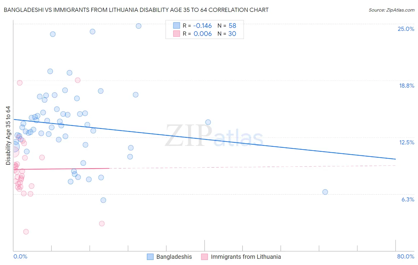 Bangladeshi vs Immigrants from Lithuania Disability Age 35 to 64