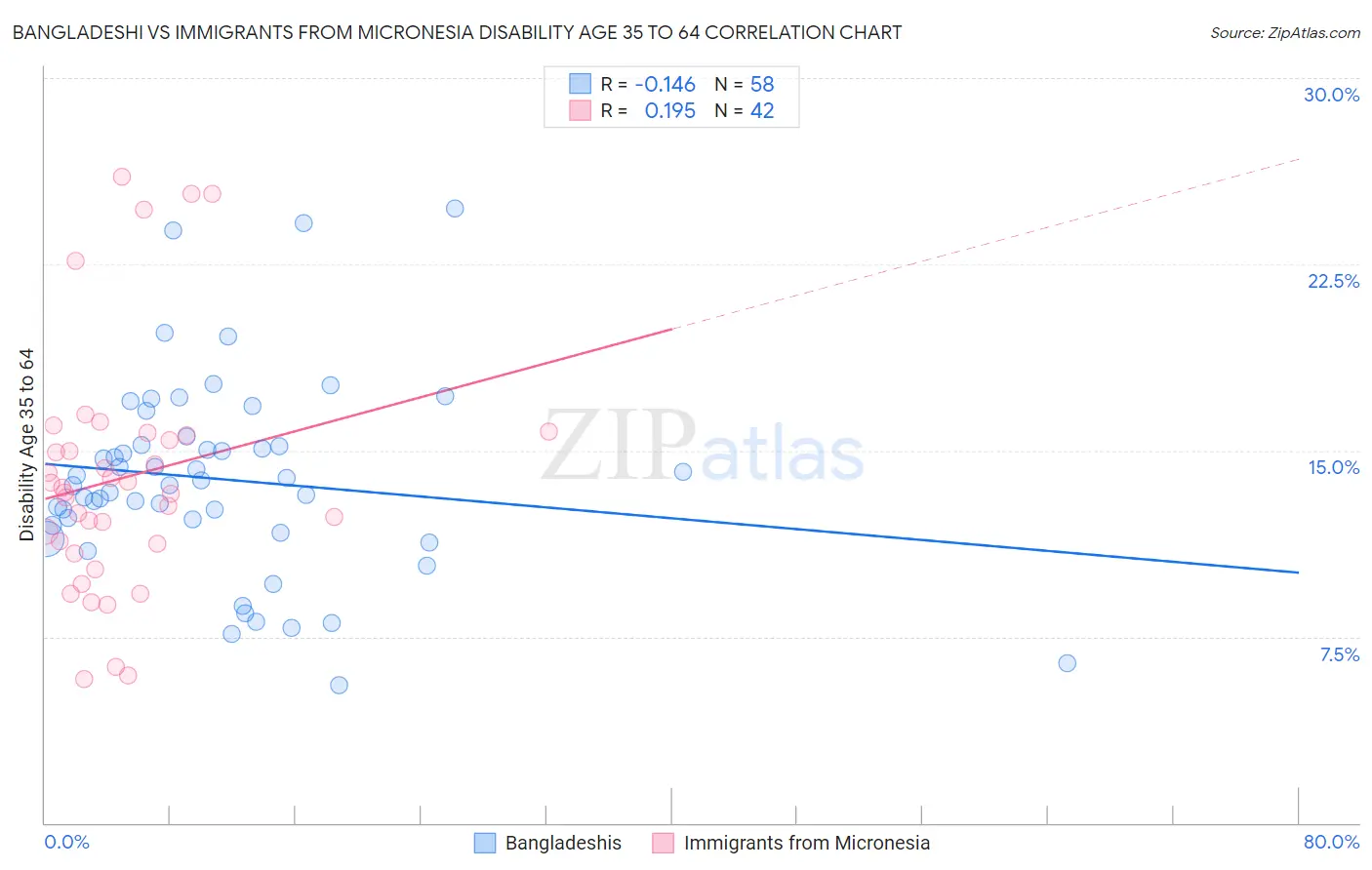 Bangladeshi vs Immigrants from Micronesia Disability Age 35 to 64