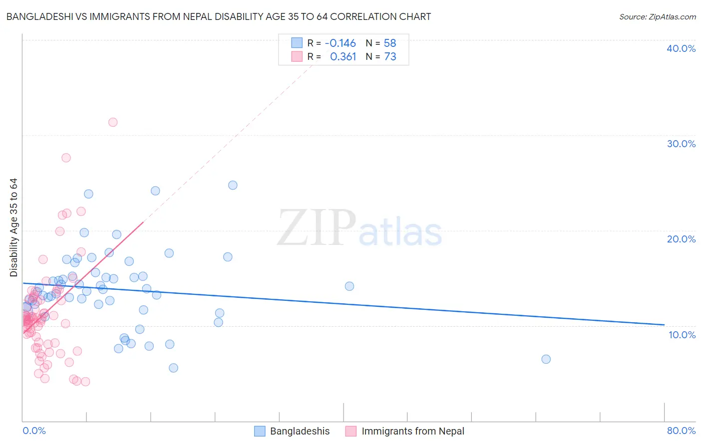 Bangladeshi vs Immigrants from Nepal Disability Age 35 to 64