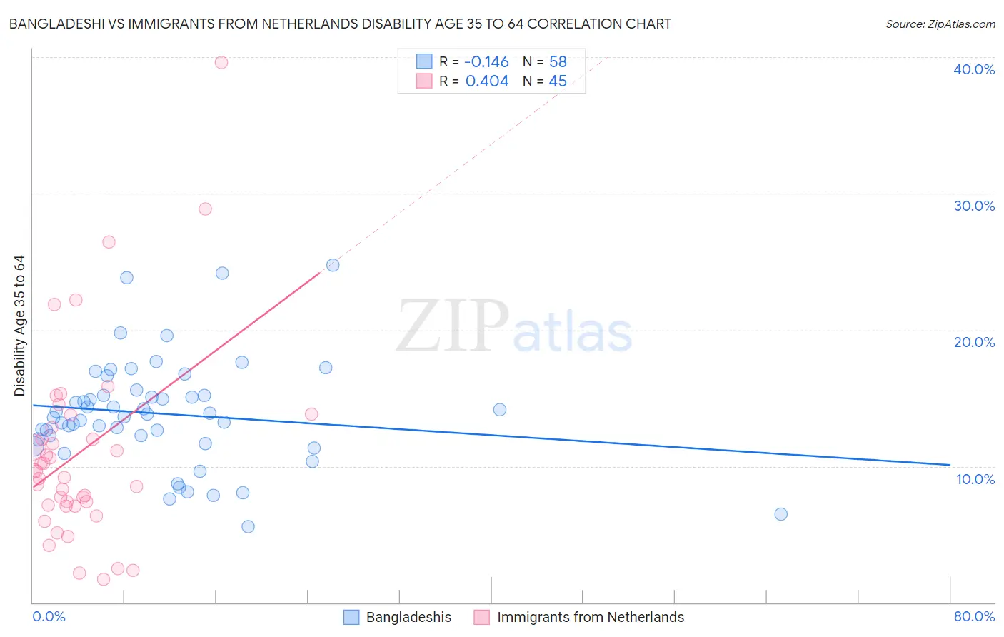 Bangladeshi vs Immigrants from Netherlands Disability Age 35 to 64