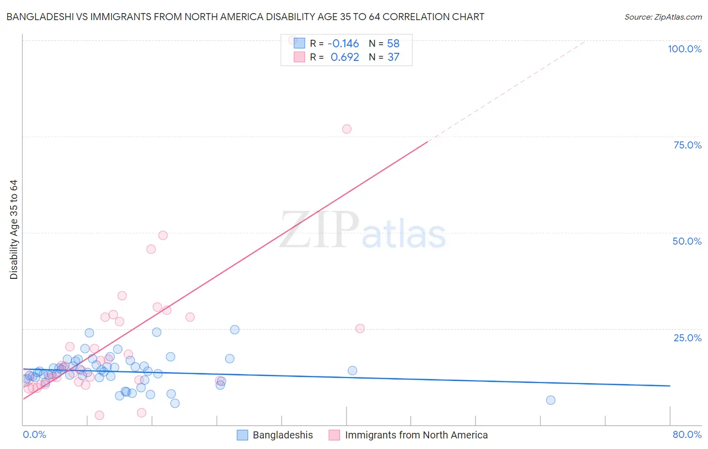 Bangladeshi vs Immigrants from North America Disability Age 35 to 64