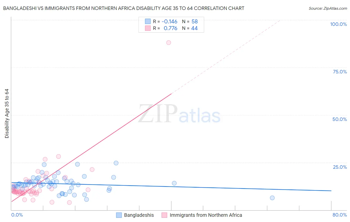 Bangladeshi vs Immigrants from Northern Africa Disability Age 35 to 64
