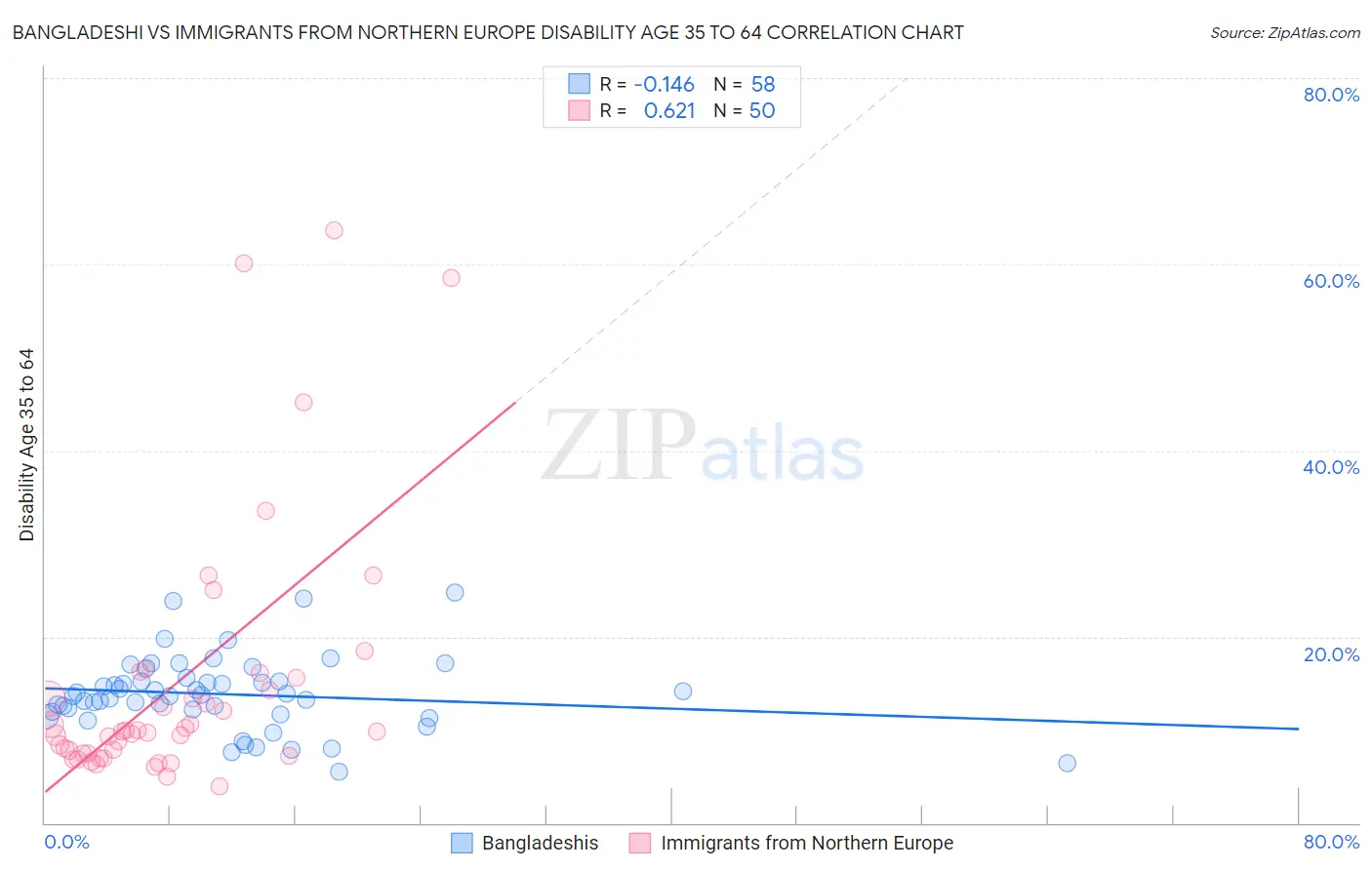 Bangladeshi vs Immigrants from Northern Europe Disability Age 35 to 64