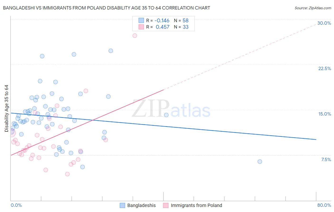 Bangladeshi vs Immigrants from Poland Disability Age 35 to 64