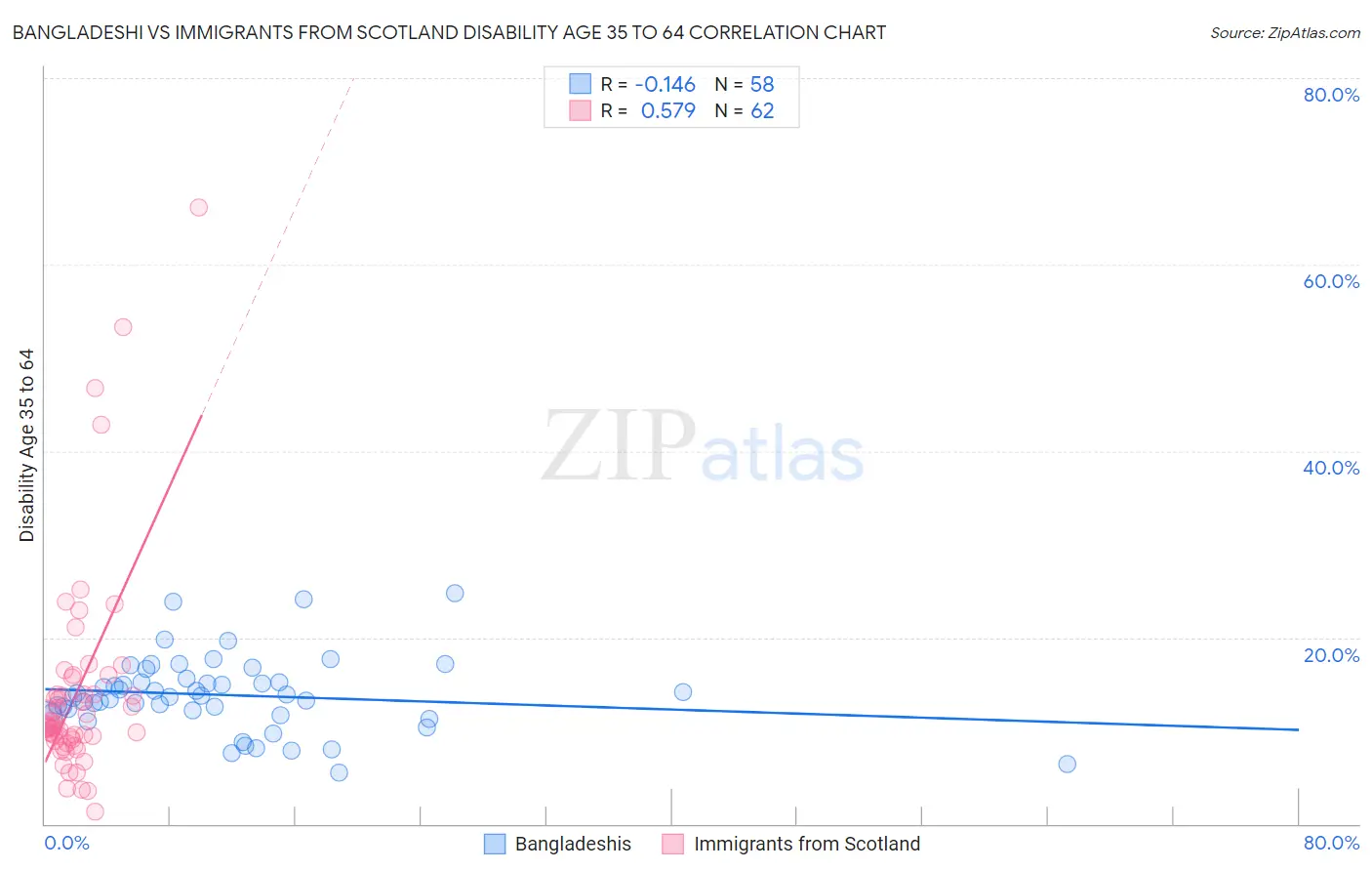 Bangladeshi vs Immigrants from Scotland Disability Age 35 to 64