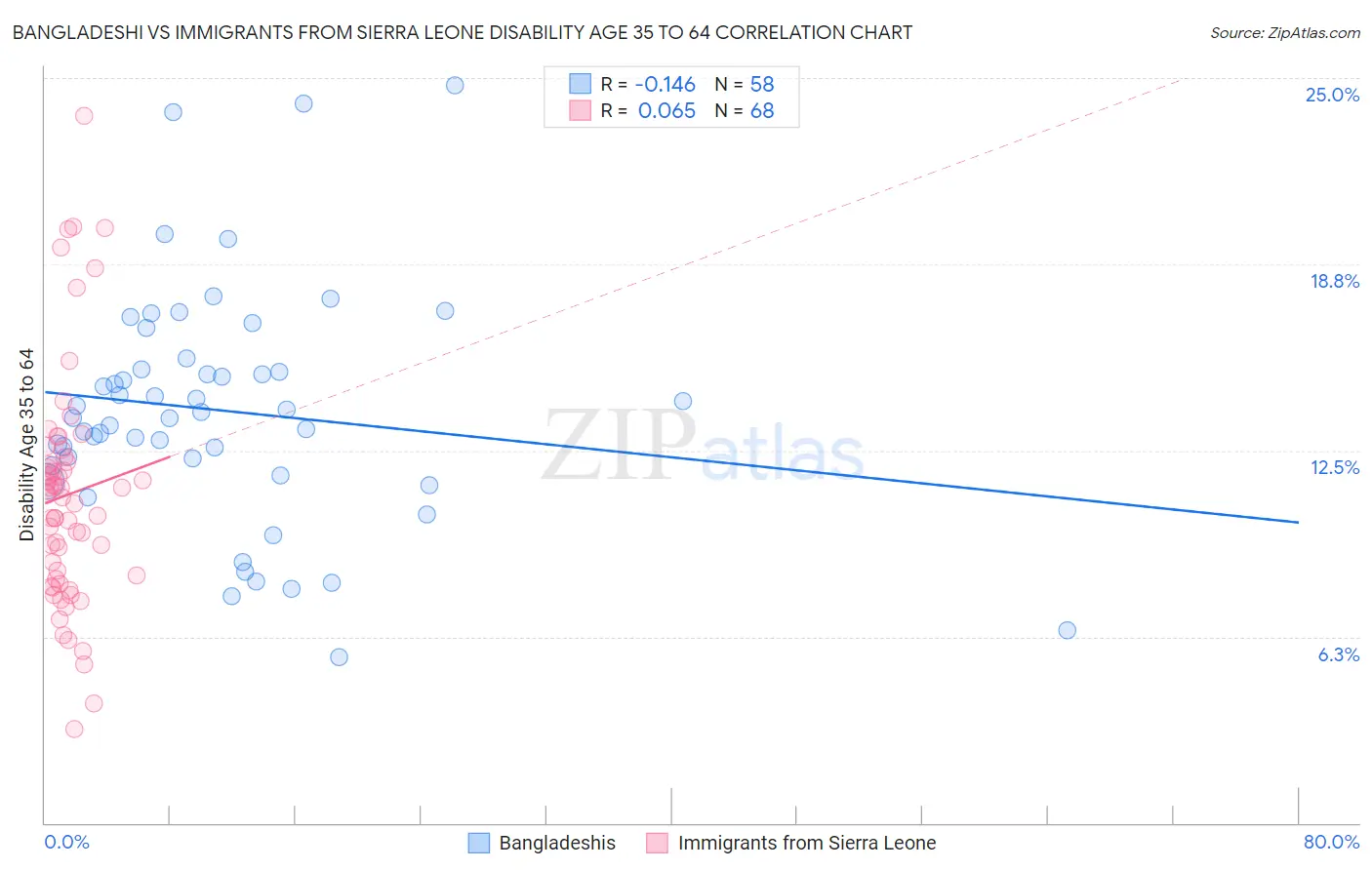 Bangladeshi vs Immigrants from Sierra Leone Disability Age 35 to 64