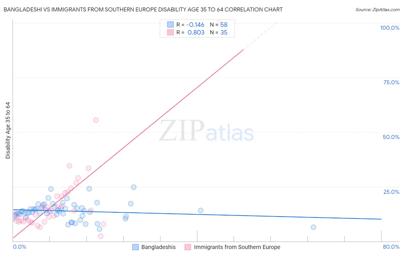 Bangladeshi vs Immigrants from Southern Europe Disability Age 35 to 64