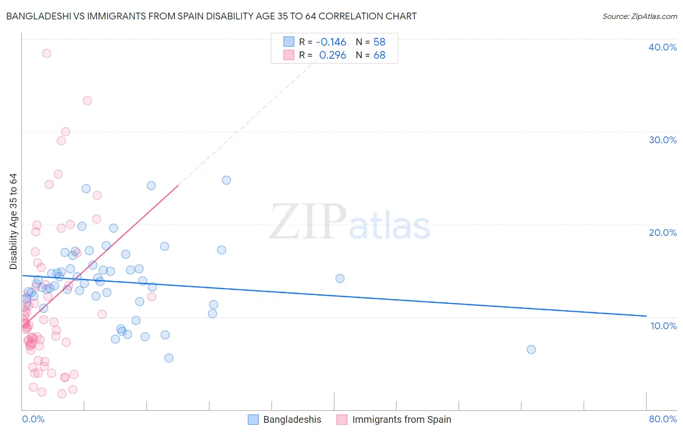 Bangladeshi vs Immigrants from Spain Disability Age 35 to 64