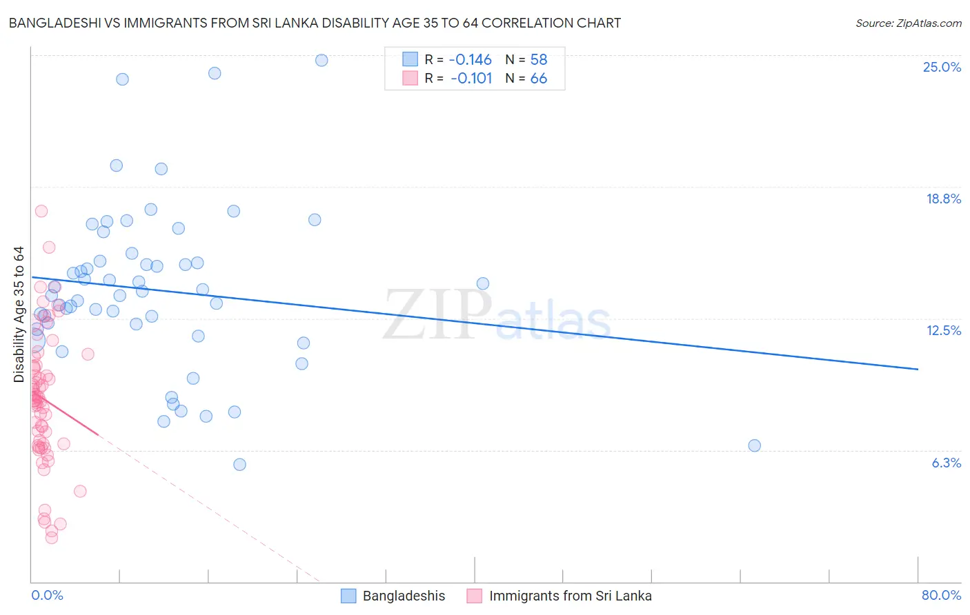 Bangladeshi vs Immigrants from Sri Lanka Disability Age 35 to 64